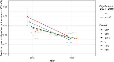 COVID-19-related school closures and mathematical performance—findings from a study with grade 3 students in Germany